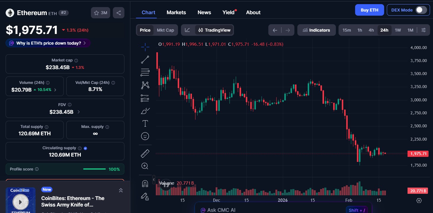 Ethereum (ETH) price today Ethereum (ETH) price today