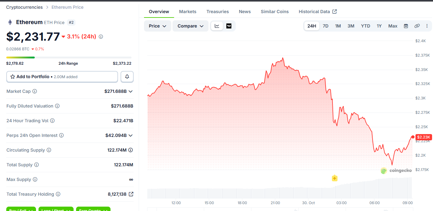 Ethereum price chart on October 30, 2026