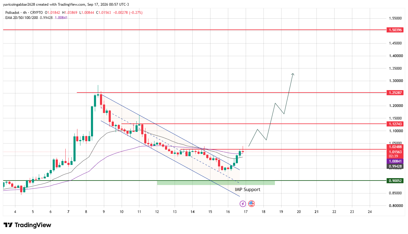 DOT Technical Analysis: Price Chart and EMA Levels