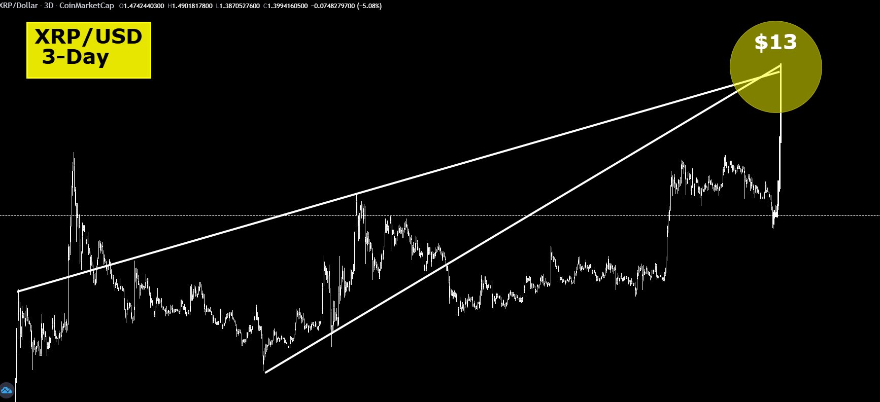  XRP 3-day chart showing ascending triangle breakout structure with projected $13 price target