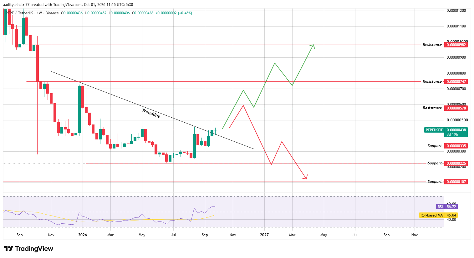 Weekly Trendline Breakout and Retest
