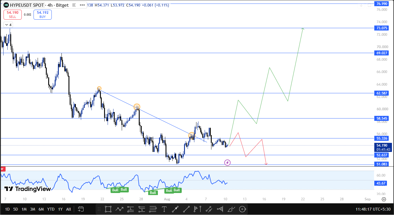 Hyperliquid 4h chart technical outlook Hyperliquid 4h chart technical outlook