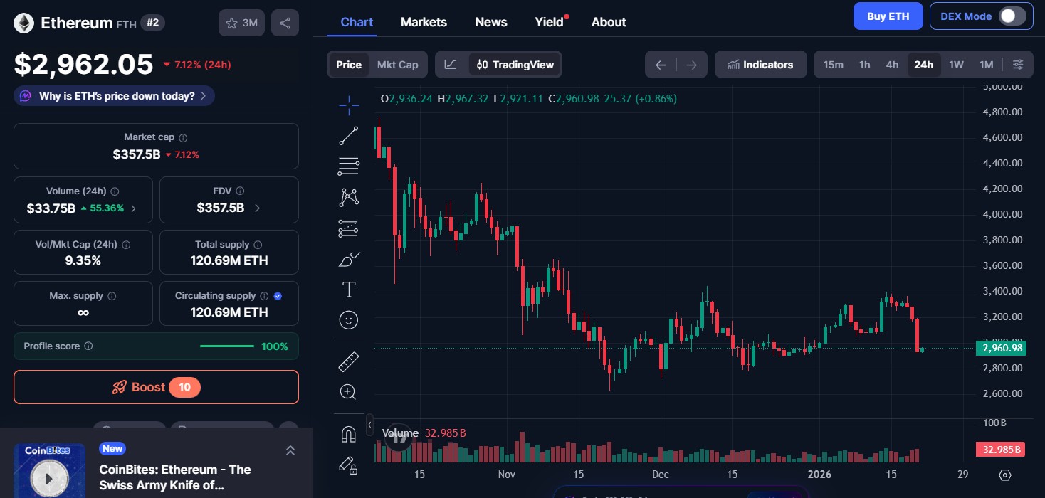 Ethereum (ETH) is priced today