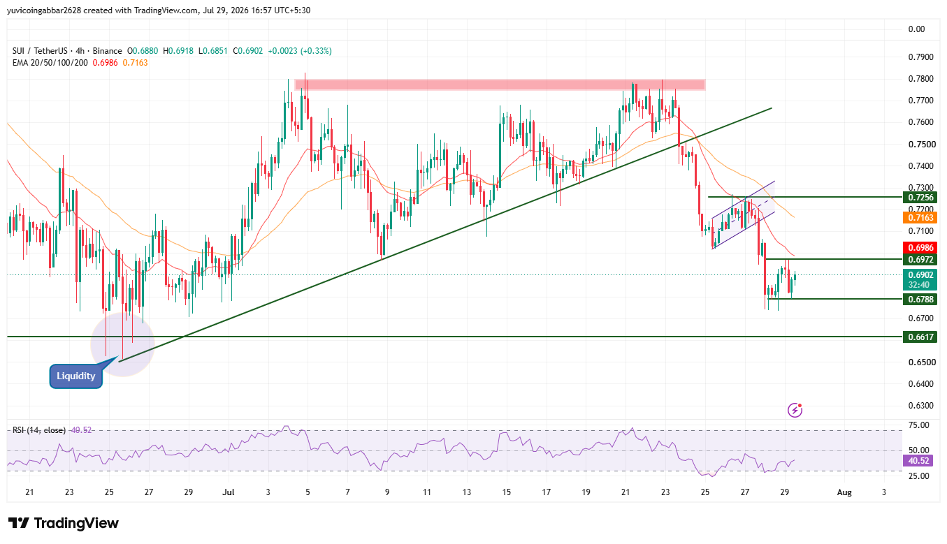 Sui Technical Analysis: Key Support and Resistance Levels