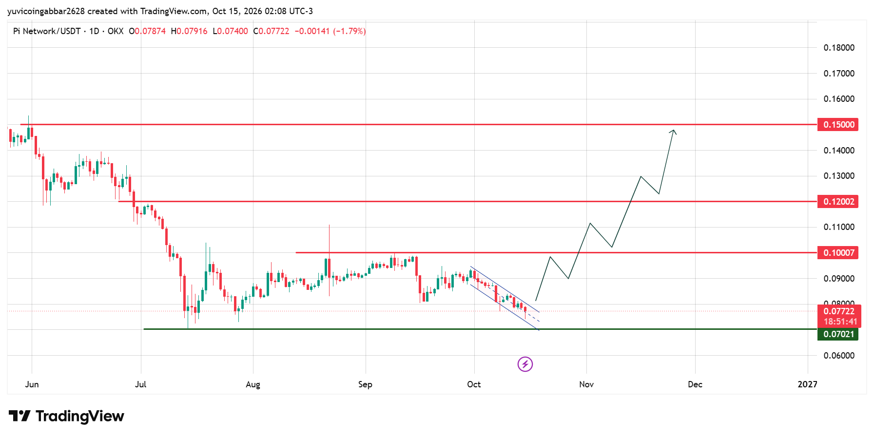 Pi Network Technical Analysis Pi Network Technical Analysis