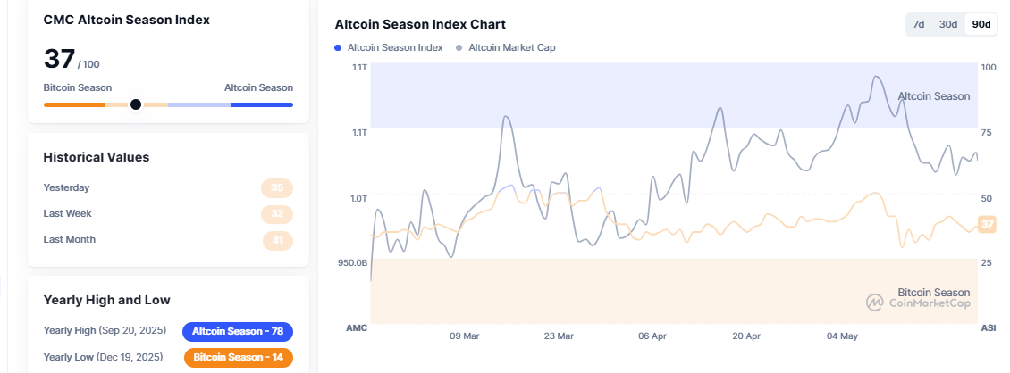 CoinMarketCap Altcoin Index