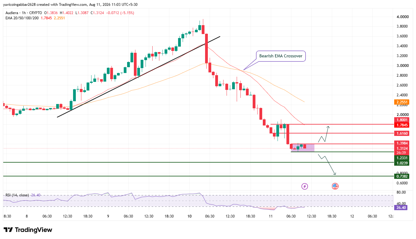 Audiera Price Prediction Chart