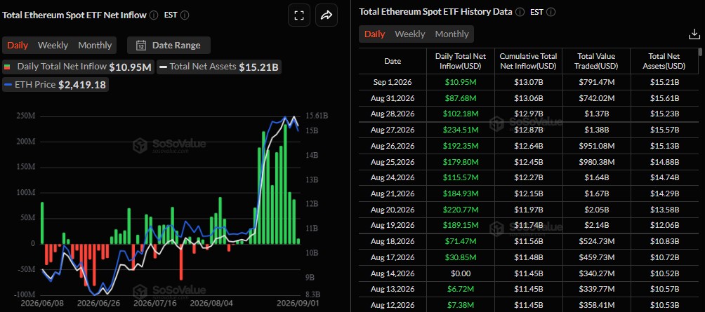 Are Ethereum ETF inflows still positive Are Ethereum ETF inflows still positive