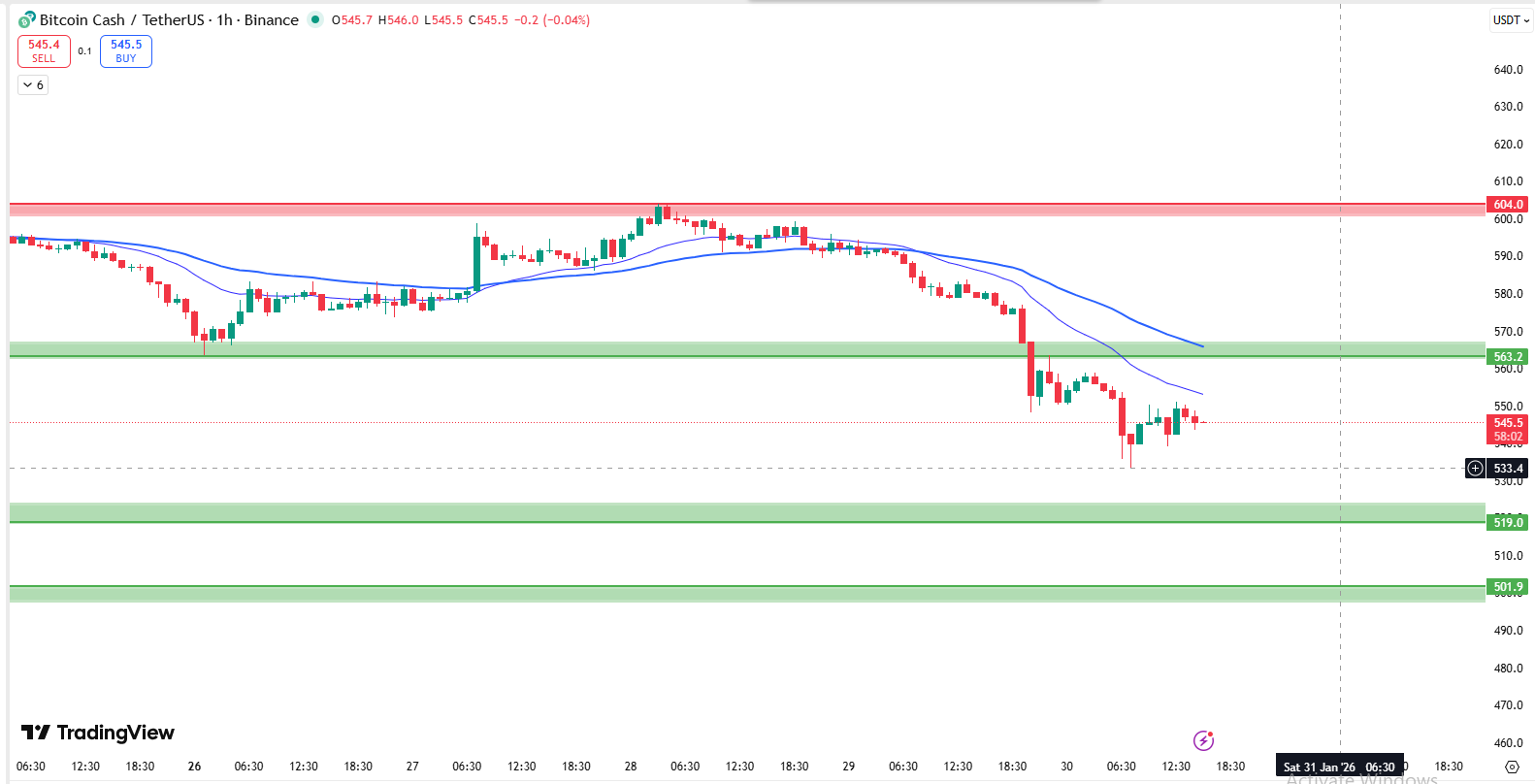 Bitcoin Cash price prediction one hour chart EMA breakdown Bitcoin Cash price prediction one hour chart EMA breakdown