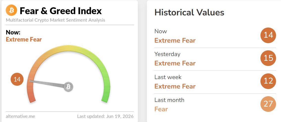 Crypto Fear & Greed Index Today