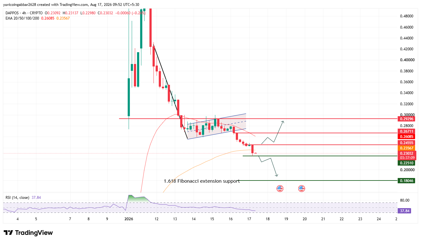 DOS Price Prediction Chart
