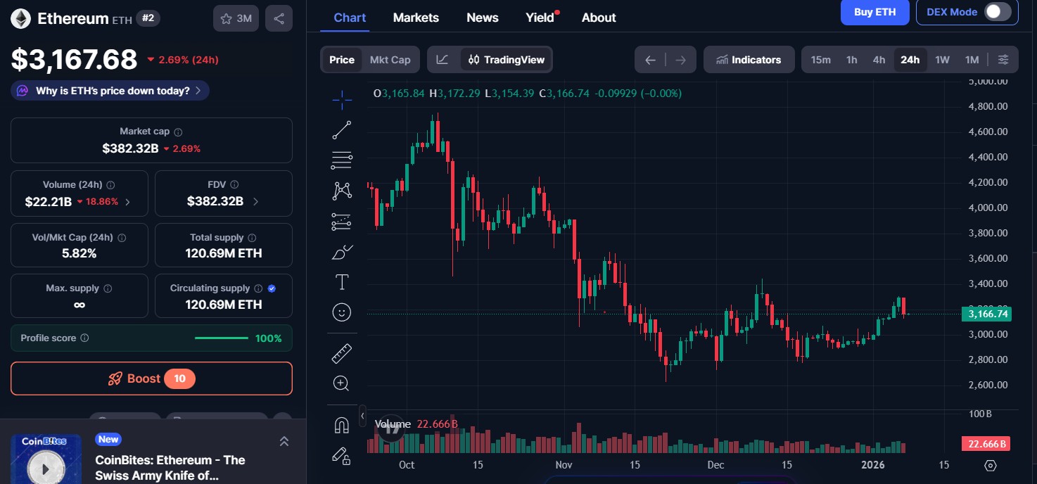 Ethereum (ETH) price today