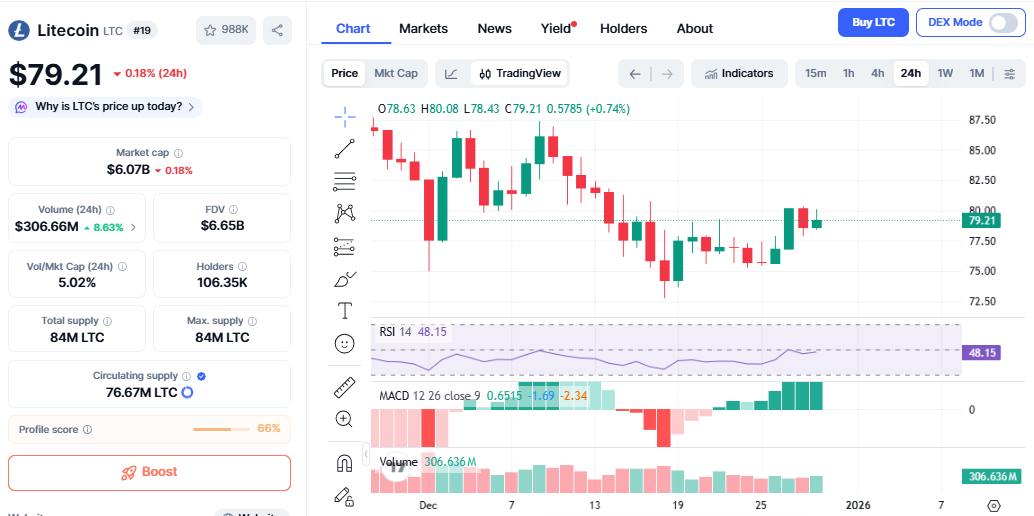 Litecoin price chart Litecoin price chart