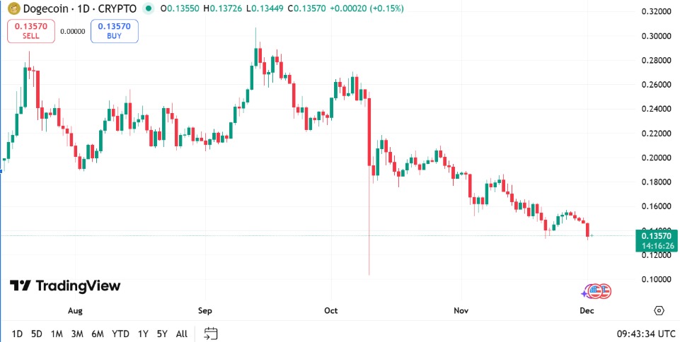 Dogecoin daily chart Dogecoin daily chart