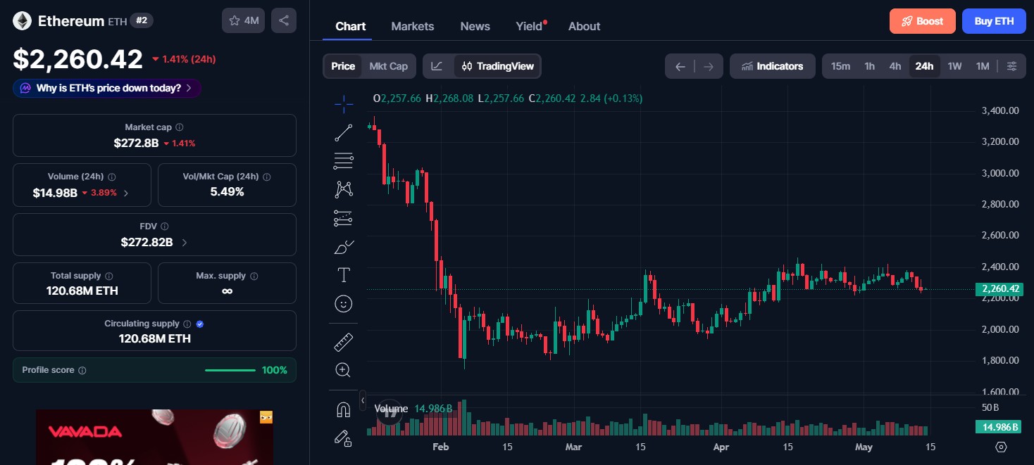 Ethereum (ETH) price today 