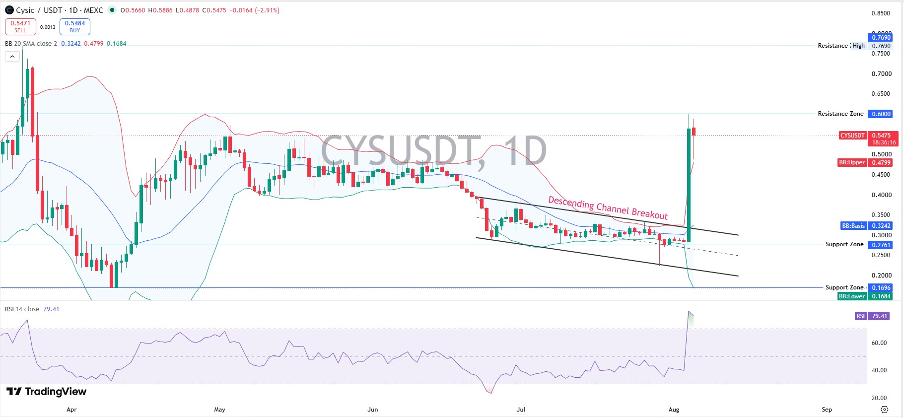 CYS Technical Analysis: Daily Chart