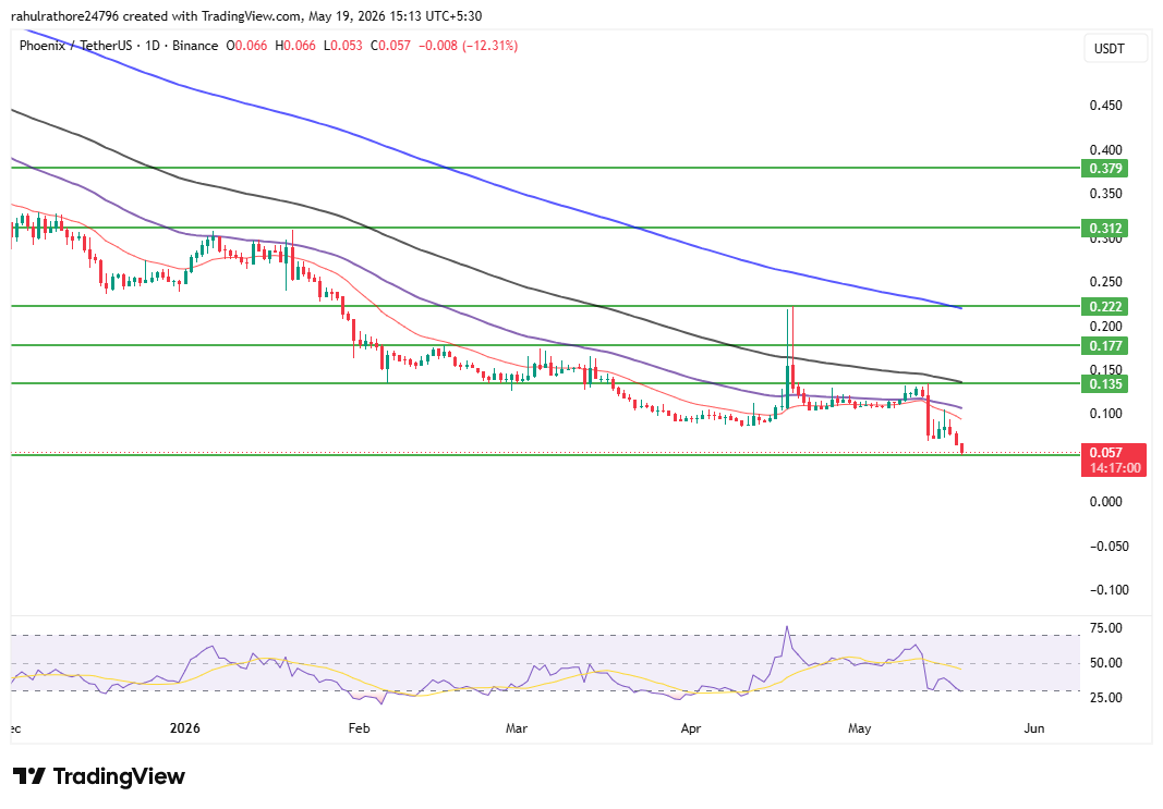 PHB Daily Chart