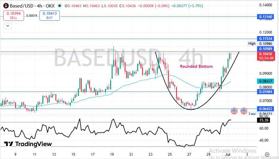 Based Coin Technical Price Analysis