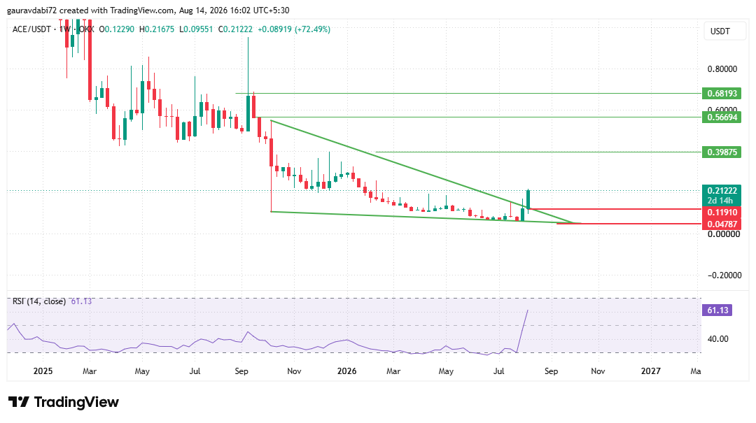 Fusionist ACE Weekly Chart Shows Long-Term Breakout Attempt