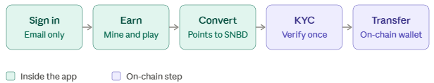 Sinbad Exchange Ecosystem 2026 how it works Sinbad Exchange Ecosystem 2026 how it works
