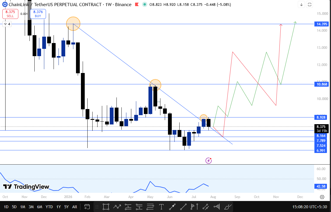 Chainlink weekly price forecast