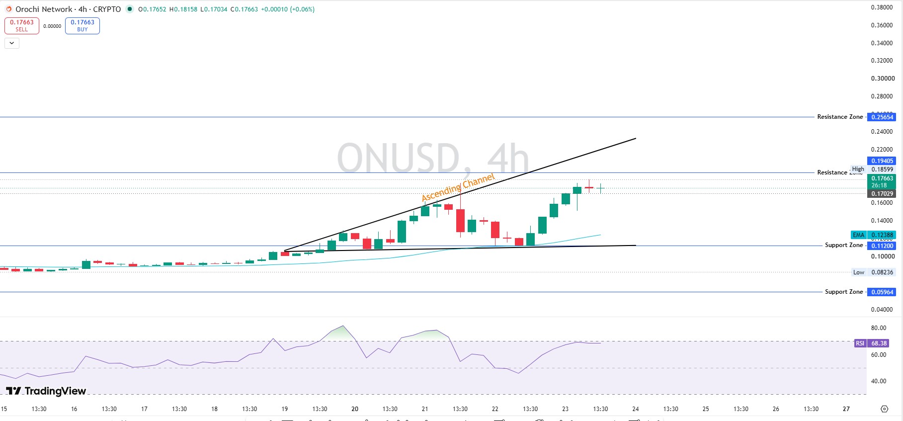 the 4 hour TradingView chart