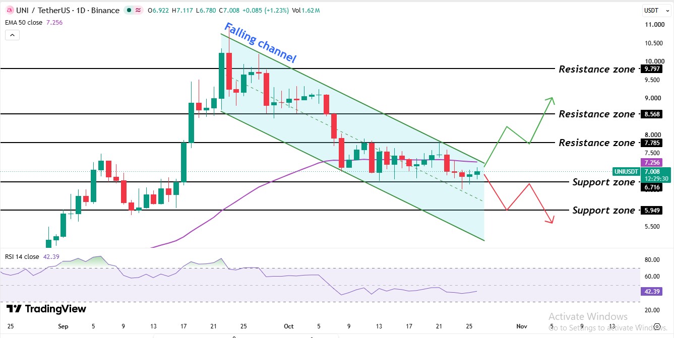 UNI Price Forecast 1 Day Technical Chart Analysis