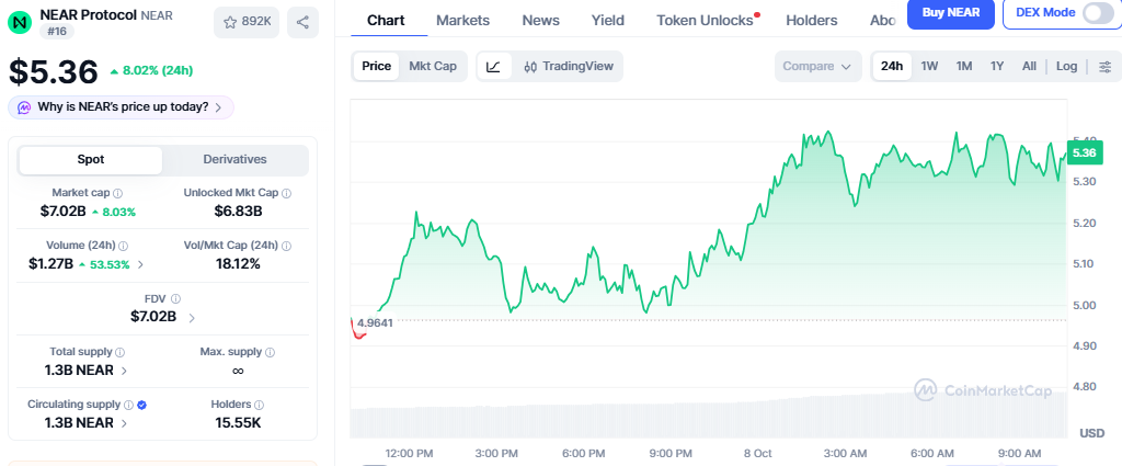 Near Protocol Price Chart