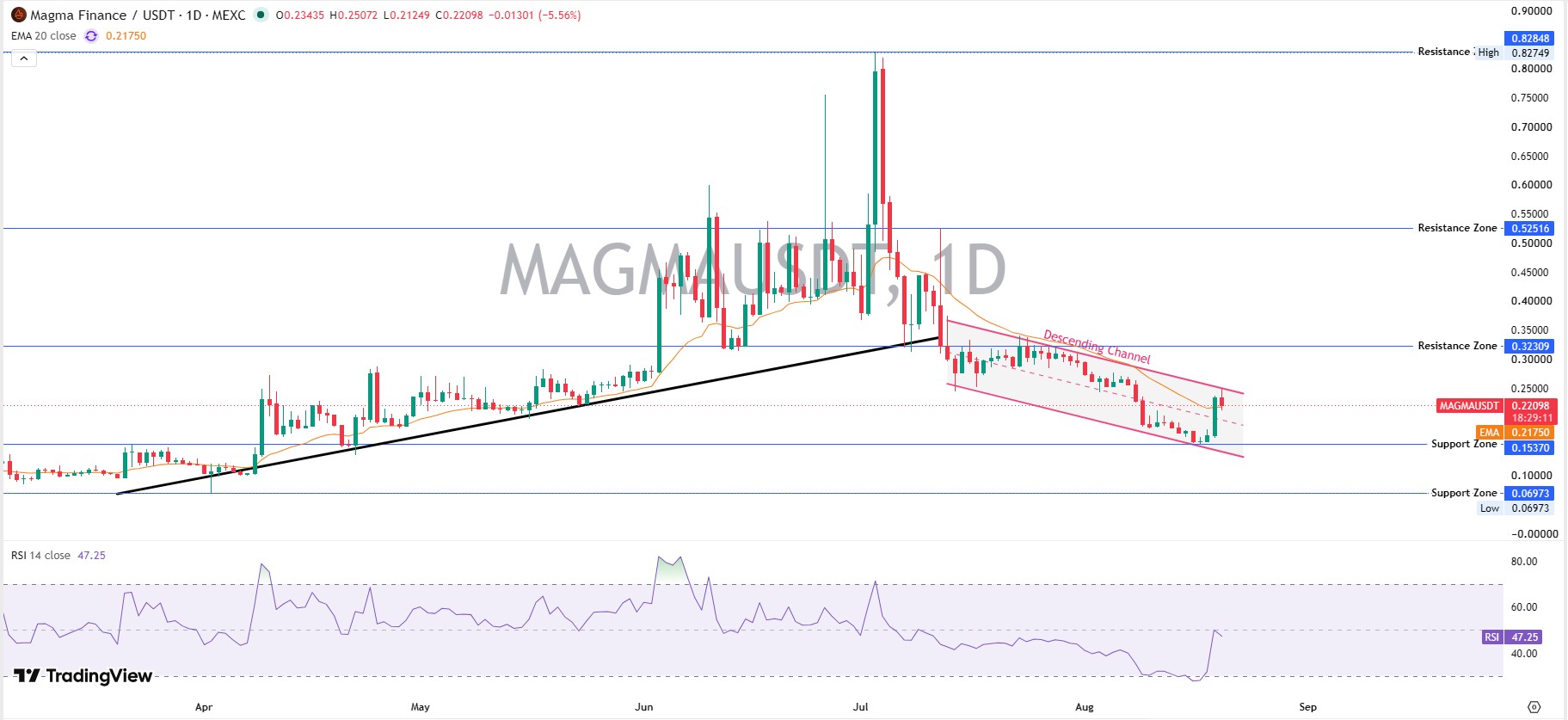 Magma Finance Technical Analysis: Chart Breakdown Magma Finance Technical Analysis: Chart Breakdown