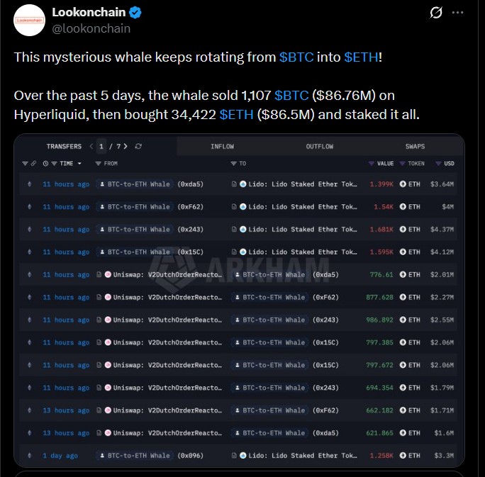 Mystery Whale Rotates $86M From Bitcoin Into Staked Ether Mystery Whale Rotates $86M From Bitcoin Into Staked Ether