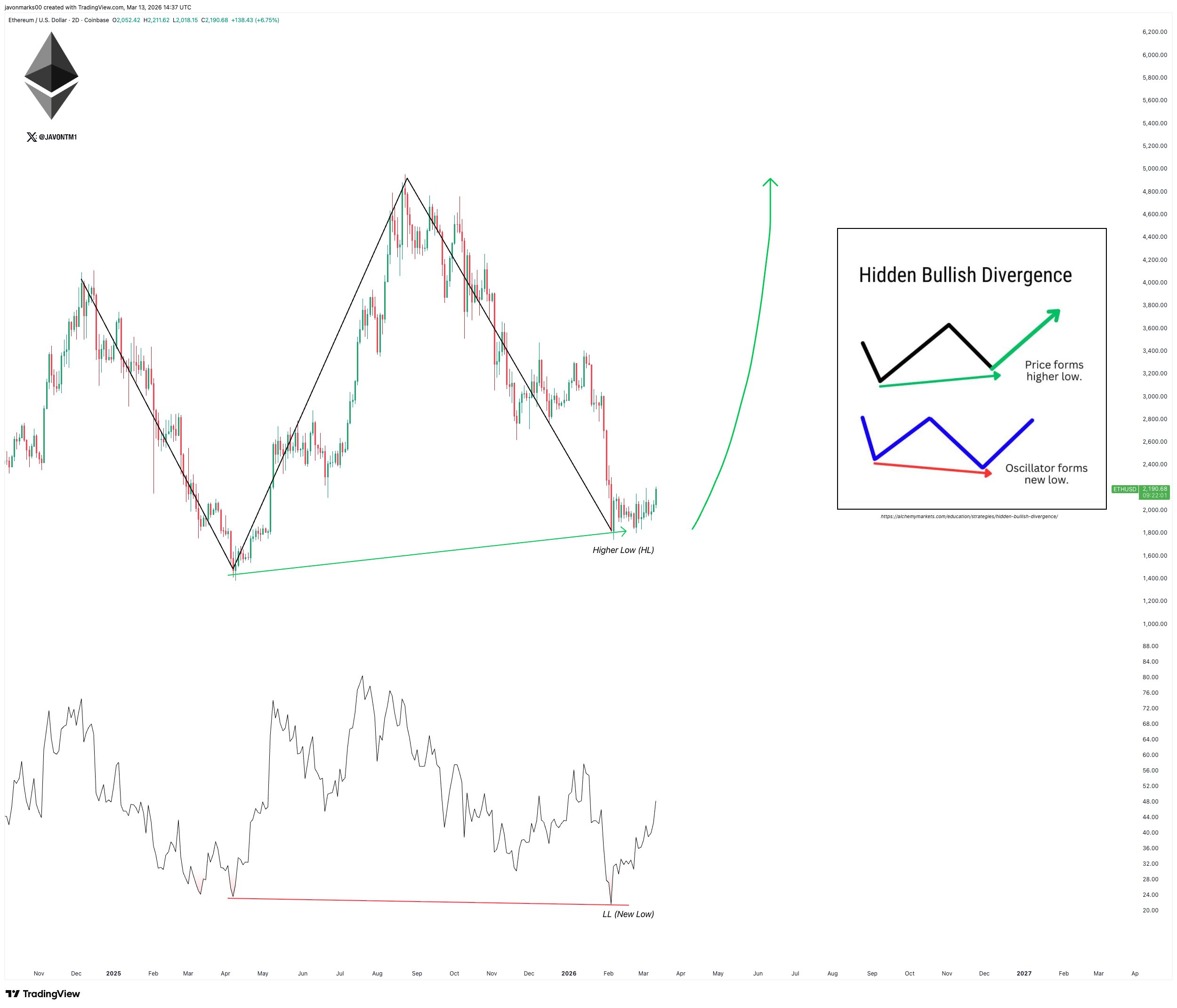 Ethereum price prediction chart showing hidden bullish divergence on ETH