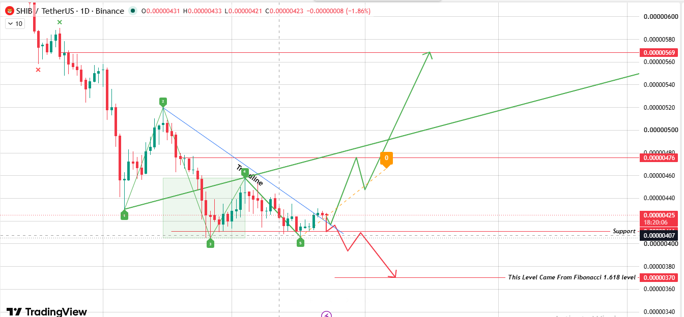 Falling Trendline And A Wolfe Wave