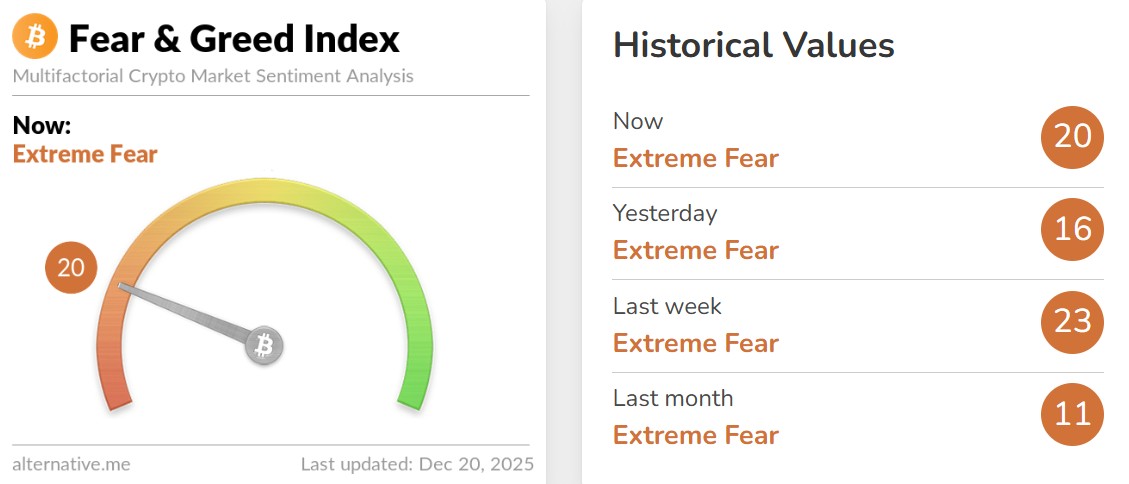 Fear and Greed Index Today