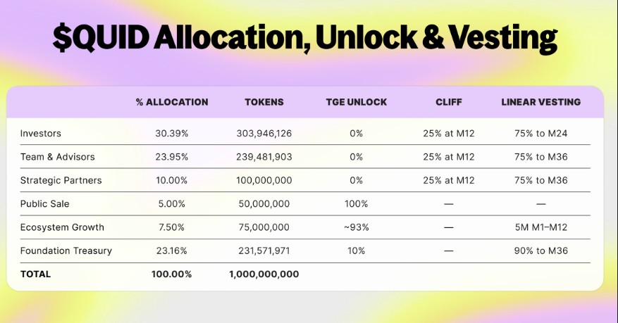 QUID Token Allocation 