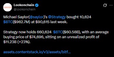 Michael Saylor’s MicroStrategy bought 10,624 BTC Michael Saylor’s MicroStrategy bought 10,624 BTC