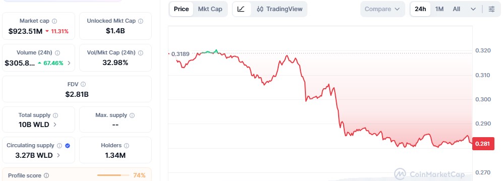 WORLDCOIN WLD Price Today