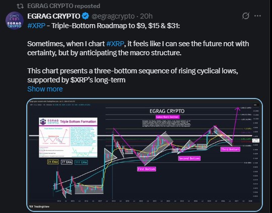 EGRAG CRYPTO points to a triple bottom pattern on the monthly chart EGRAG CRYPTO points to a triple bottom pattern on the monthly chart