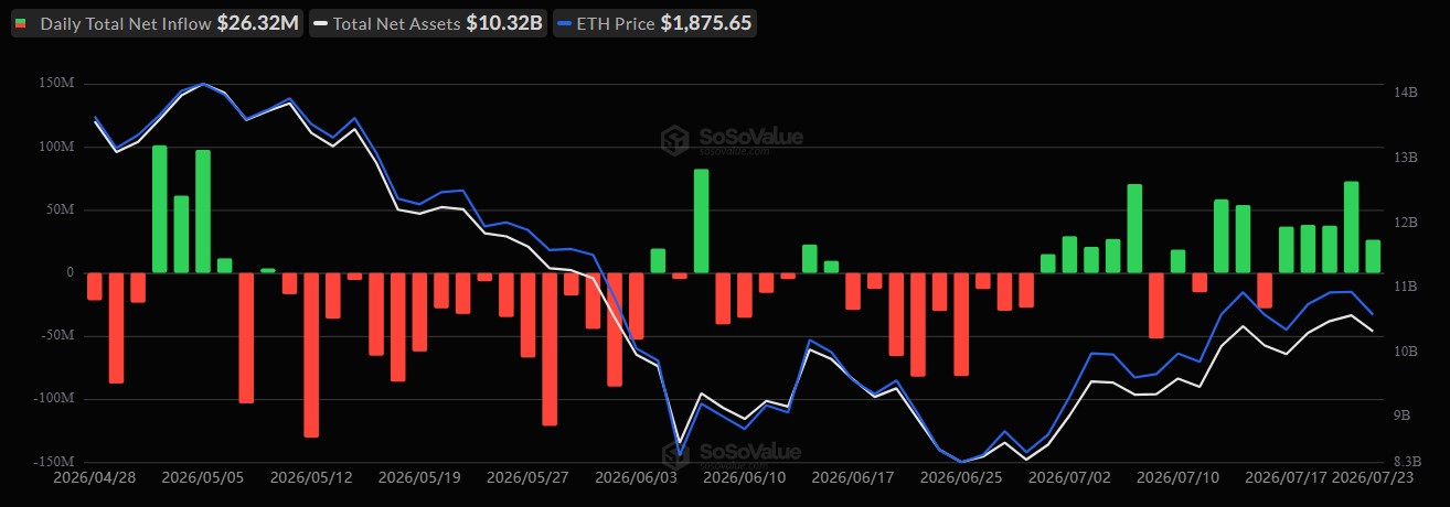 Ethereum ETF Inflows