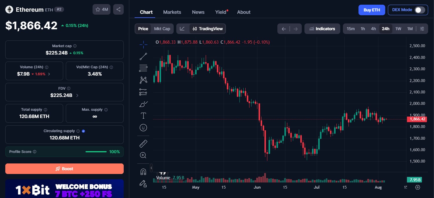Ethereum (ETH) Price Today