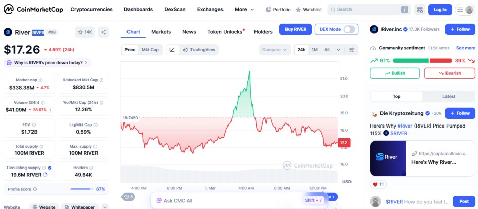 top crypto losers today, River