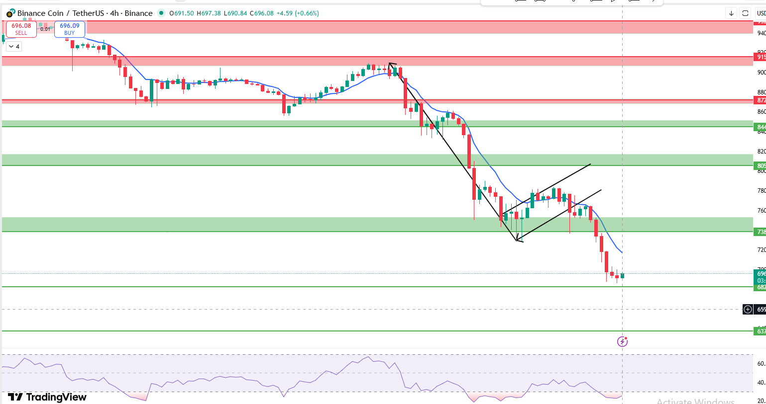 BNB price analysis showing bearish flag breakdown on 4 hour chart