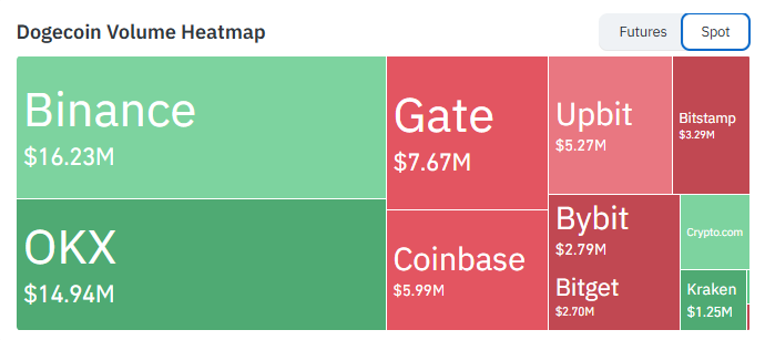 Exchange Volume of doge Exchange Volume of doge