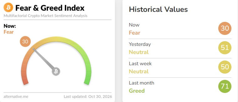 Crypto Fear and Greed Index Drops to 30 Crypto Fear and Greed Index Drops to 30