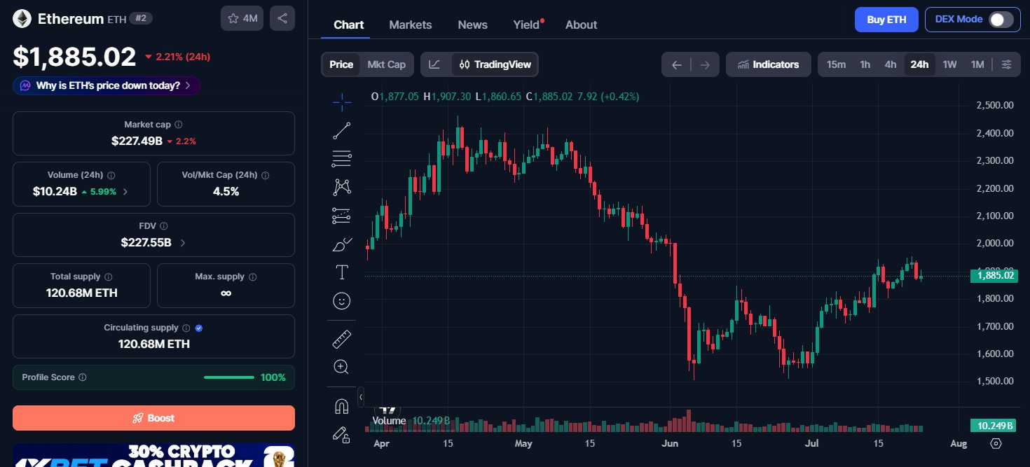 Ethereum ETH Price Today