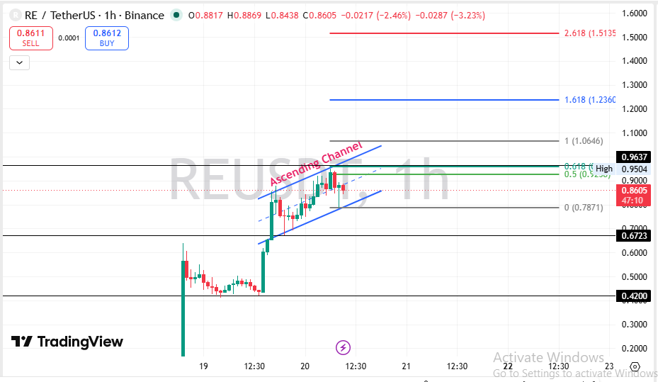 RE Price Chart Breakdown RE Price Chart Breakdown