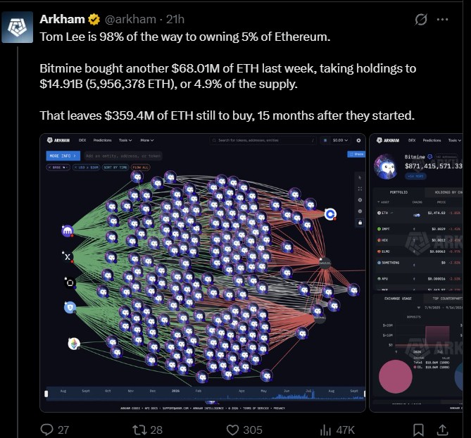 BitMine Nears 5% of Ethereum Total Supply BitMine Nears 5% of Ethereum Total Supply