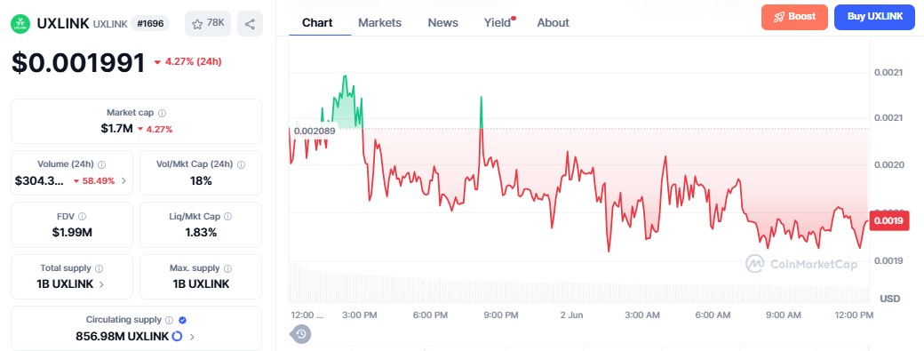 UXLink price chart UXLink price chart