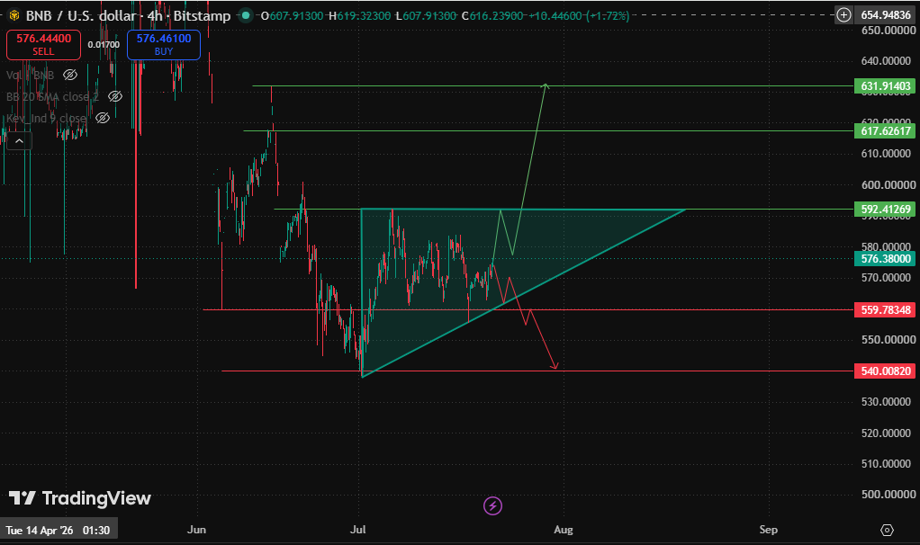 BNB Chart Setting