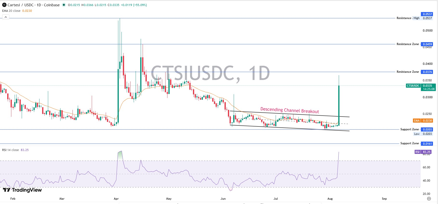 Daily Chart Analysis Daily Chart Analysis