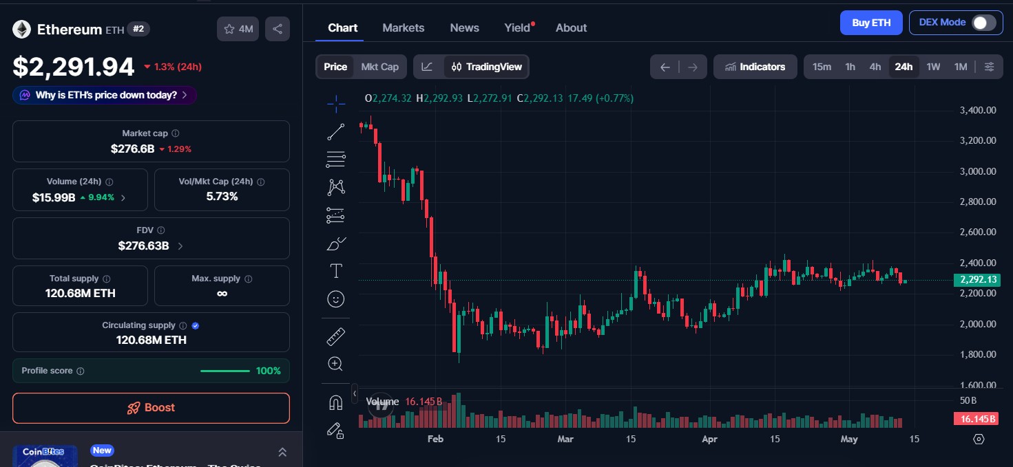 Ethereum (ETH) price today 